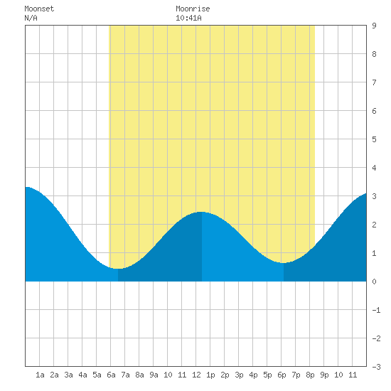 Morehead City tide chart for Friday, June 23, 2023
