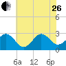 Morehead City tide chart for Monday, June 26, 2023