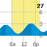 Morehead City tide chart for Tuesday, June 27, 2023