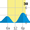 Morehead City tide chart for Friday, June 30, 2023