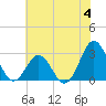 Morehead City tide chart for Sunday, June 4, 2023
