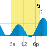 Morehead City tide chart for Monday, June 5, 2023