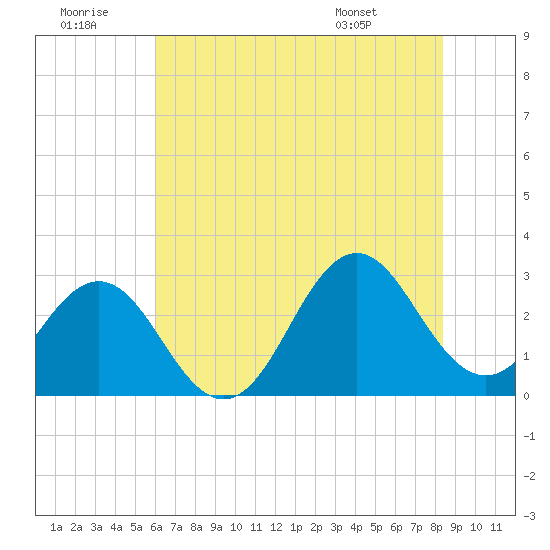 Morehead City tide chart for Tuesday, July 11, 2023