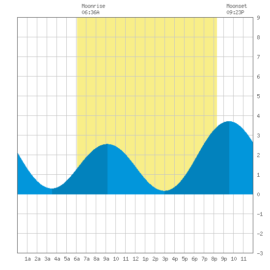 Morehead City tide chart for Tuesday, July 18, 2023