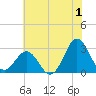 Morehead City tide chart for Saturday, July 1, 2023