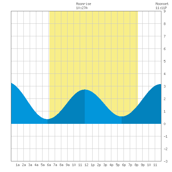 Morehead City tide chart for Saturday, July 22, 2023