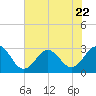 Morehead City tide chart for Saturday, July 22, 2023