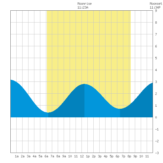 Morehead City tide chart for Sunday, July 23, 2023