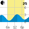 Morehead City tide chart for Tuesday, July 25, 2023