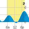 Morehead City tide chart for Sunday, July 2, 2023