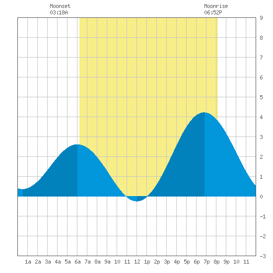 Morehead City tide chart for Sunday, July 30, 2023