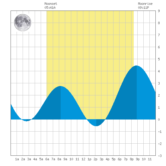 Morehead City tide chart for Monday, July 3, 2023
