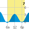 Morehead City tide chart for Friday, July 7, 2023