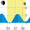 Morehead City tide chart for Sunday, July 9, 2023