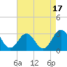 Morehead City tide chart for Thursday, August 17, 2023