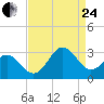 Morehead City tide chart for Thursday, August 24, 2023
