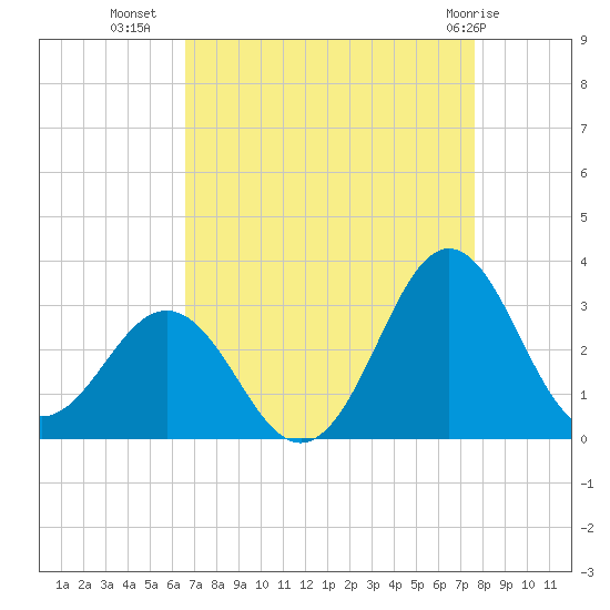 Morehead City tide chart for Monday, August 28, 2023