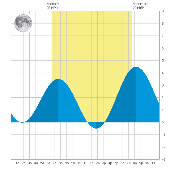 Morehead City tide chart for Wednesday, August 30, 2023