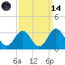 Morehead City tide chart for Thursday, September 14, 2023