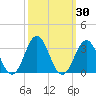 Morehead City tide chart for Saturday, September 30, 2023