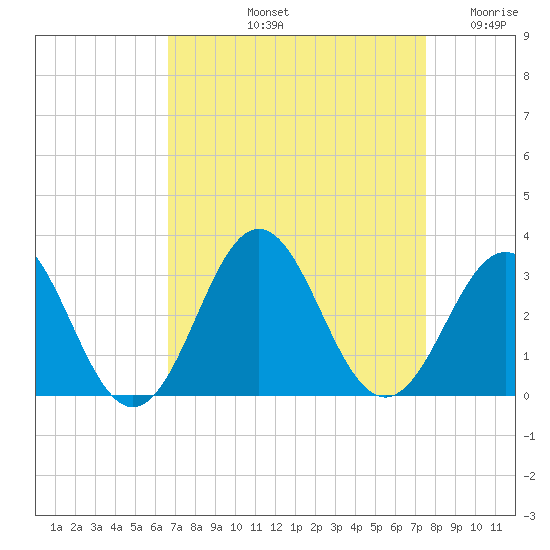 Morehead City tide chart for Sunday, September 3, 2023