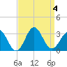 Morehead City tide chart for Monday, September 4, 2023