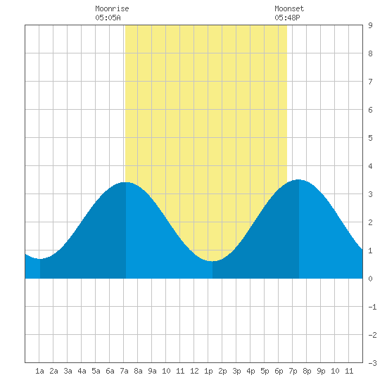 Morehead City tide chart for Thursday, October 12, 2023