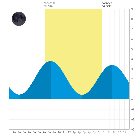 Morehead City tide chart for Saturday, October 14, 2023