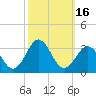 Morehead City tide chart for Monday, October 16, 2023