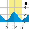 Morehead City tide chart for Thursday, October 19, 2023