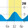 Morehead City tide chart for Friday, October 20, 2023