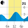 Morehead City tide chart for Saturday, October 21, 2023
