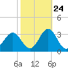 Morehead City tide chart for Tuesday, October 24, 2023