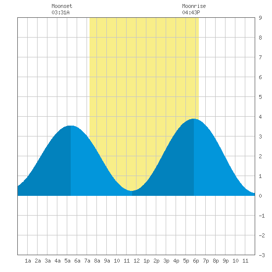 Morehead City tide chart for Wednesday, October 25, 2023