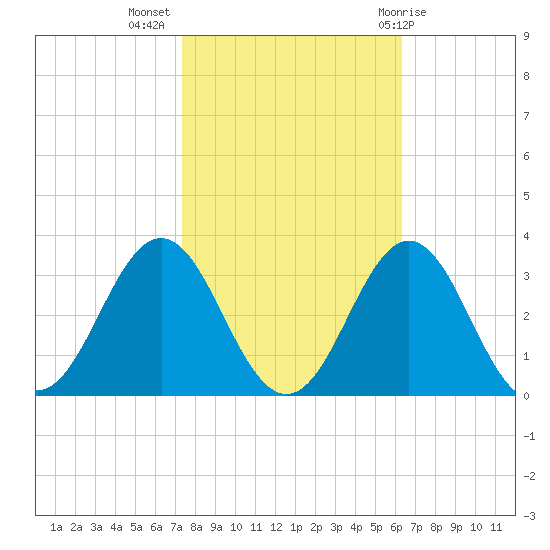 Morehead City tide chart for Thursday, October 26, 2023
