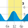Morehead City tide chart for Tuesday, October 3, 2023