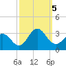 Morehead City tide chart for Thursday, October 5, 2023