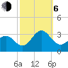 Morehead City tide chart for Friday, October 6, 2023