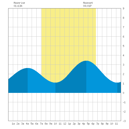 Morehead City tide chart for Sunday, October 8, 2023