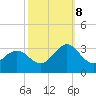 Morehead City tide chart for Sunday, October 8, 2023