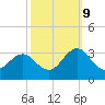 Morehead City tide chart for Monday, October 9, 2023