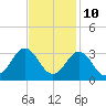 Morehead City tide chart for Friday, November 10, 2023