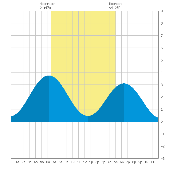Morehead City tide chart for Saturday, November 11, 2023