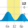 Morehead City tide chart for Sunday, November 12, 2023