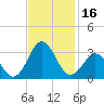 Morehead City tide chart for Thursday, November 16, 2023