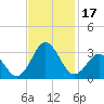 Morehead City tide chart for Friday, November 17, 2023