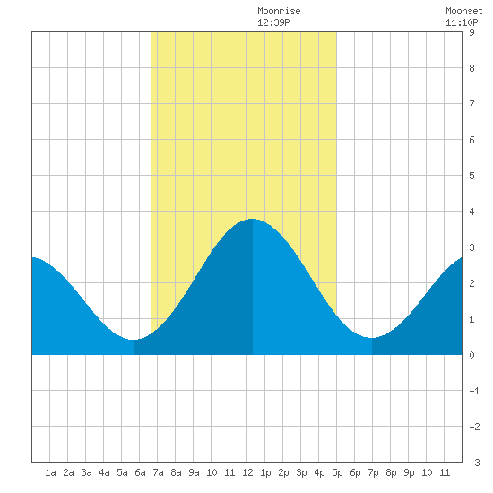 Morehead City tide chart for Sunday, November 19, 2023