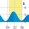 Morehead City tide chart for Wednesday, November 1, 2023