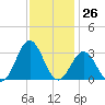 Morehead City tide chart for Sunday, November 26, 2023