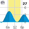Morehead City tide chart for Monday, November 27, 2023